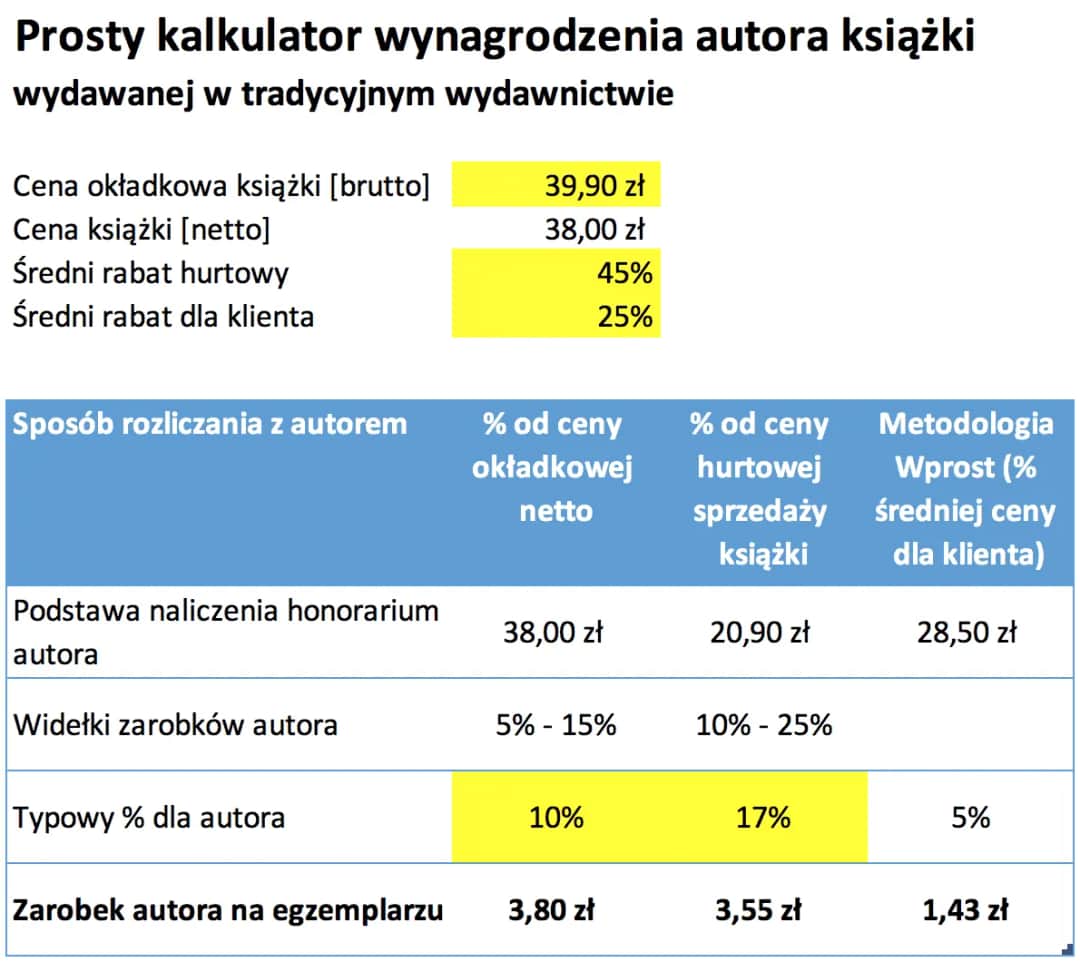 Jak autor zarabia na książce? Udział w dochodzie z wydania i kluczowe zasady