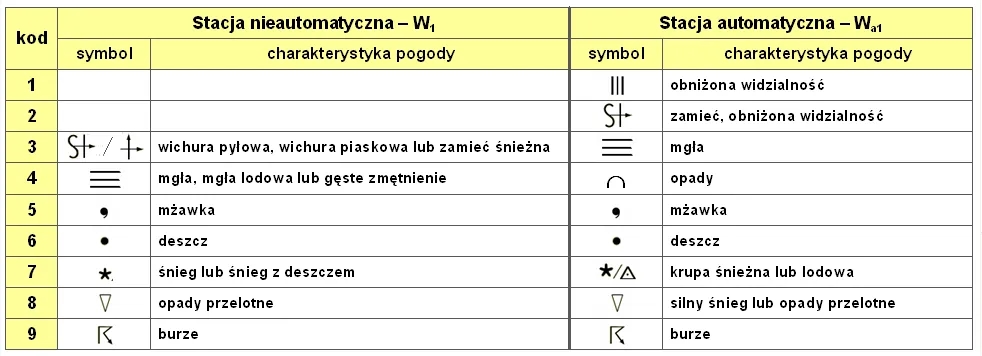 Co oznaczają symbole na mapie pogody? Zrozum swoje prognozy!